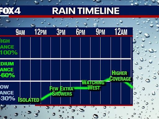 Dallas weather: Rain expected late Friday, highest storm chances Saturday