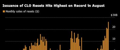 CLO Equity Holders Reset Deals at Record Pace: Credit Weekly