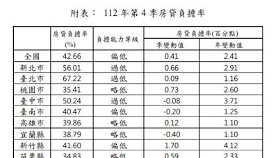 去年Q4房貸負擔率創新高 全台僅這2縣市落在合理範圍