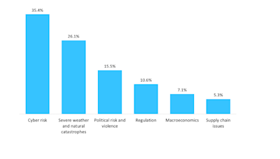Cyber risk tops insurance insider concerns driving product innovation