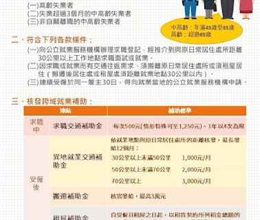 發錢了！勞動部「3大補助」最高可領6萬 申請資格、方法一次看 | 蕃新聞