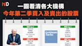 【美股買賣】一圖看清各大機構今年第二季買入及賣出的股票