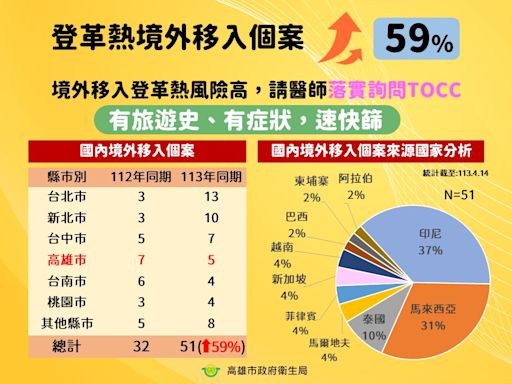 高雄本土登革熱疫情趨緩 4措施「決戰境外」擋病毒入境