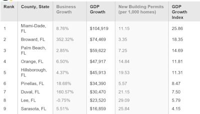 Lee County among the top 10 Florida counties with most GDP growth; find out where it ranks