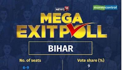 Bihar Exit Polls: BJP-led NDA to get 31-34 seats, INDIA bloc to bag 6-9 seats; predicts News18 exit poll