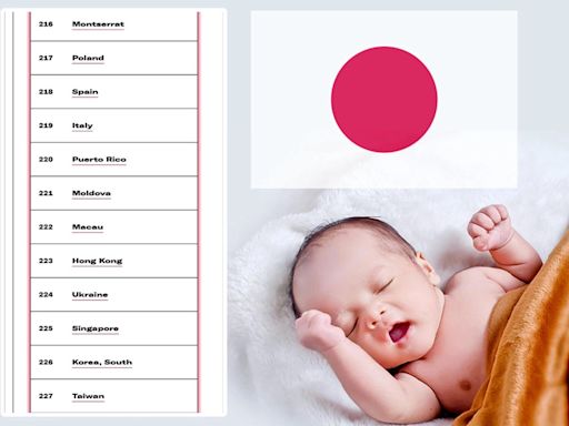 日本面臨少子化現象！2023年創下新低平均出生率為1.20 、東京為0.99