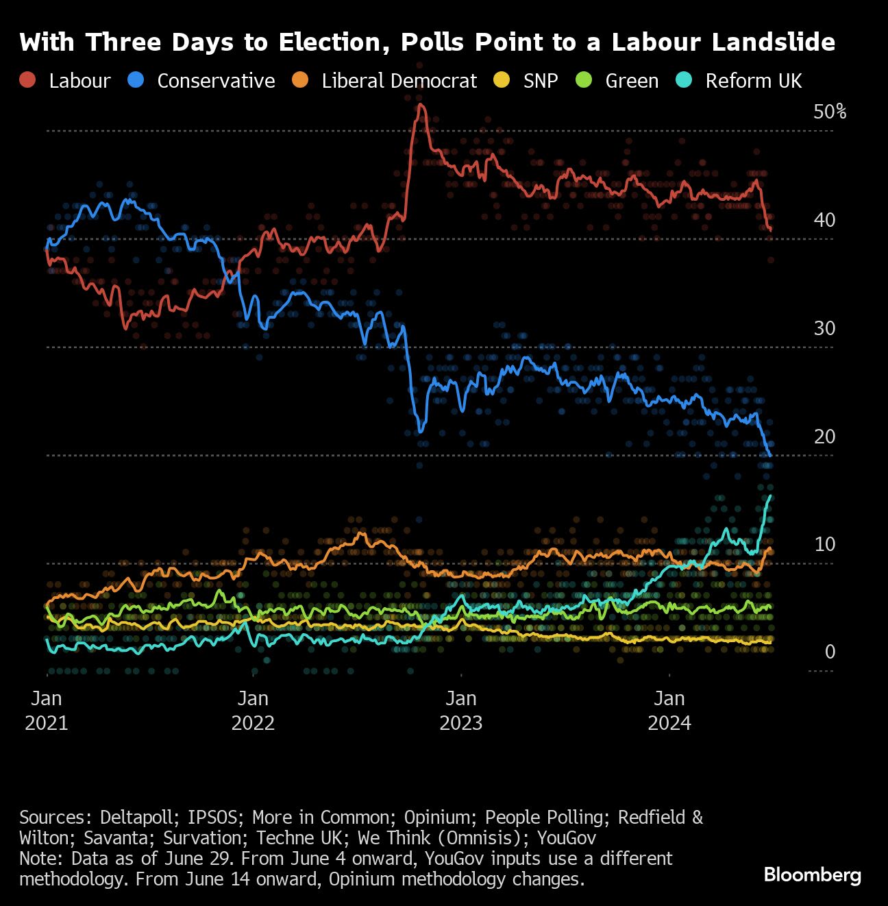 With Three Days to UK Vote, Labour Maintains 21-Point Poll Lead