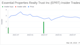 Essential Properties Realty Trust Inc CEO Peter Mavoides Sells 9,188 Shares