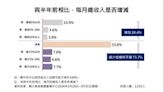 通膨衝擊 逾7成民眾近半年月支出增加逾1000元 3成入不敷出