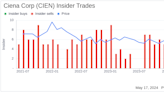 Insider Sale: President and CEO Gary Smith Sells 4,166 Shares of Ciena Corp (CIEN)