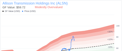 Insider Sale: Niekerk Van Sells 7,700 Shares of Allison Transmission Holdings Inc (ALSN)