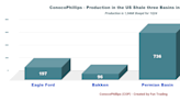 ConocoPhillips: Bigger Is Not Always Better