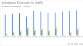 Ameriprise Financial Inc (AMP) Reports Strong Adjusted Operating Earnings Growth in Q4 2023