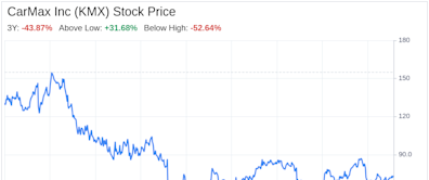 Decoding CarMax Inc (KMX): A Strategic SWOT Insight