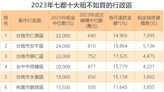 全台10大「租不如買」區出爐 這縣市包辦一半