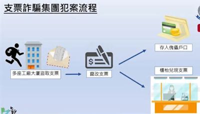 觀塘工廈信箱偷支票 再竄改兌現25萬 詐騙集團6男女落網