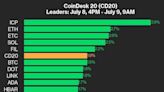 CoinDesk 20 Performance Update: ICP and ETH Lead Gains as Index Climbs 1.9%