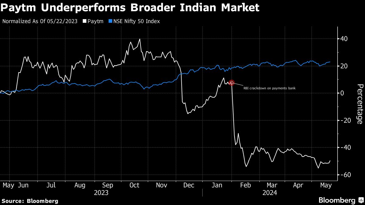 Paytm Among Worst Performing Fintech Stocks as Earnings Loom