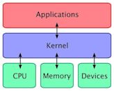 Kernel (operating system)
