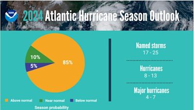 NOAA predicts 'above-normal' 2024 hurricane season in new outlook. What it means for Texas