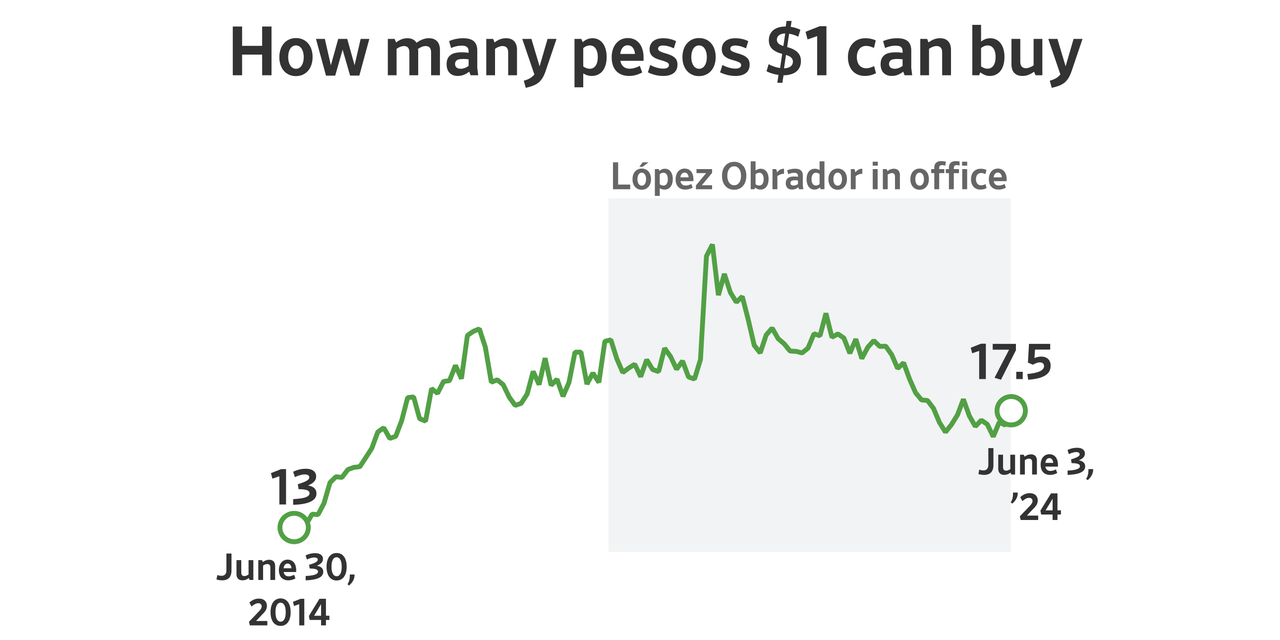 Headwinds Await Mexico’s First Female Leader. These Charts Explain Them.
