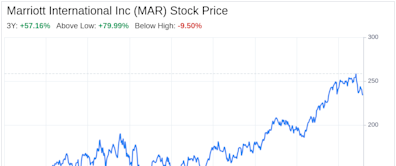 Decoding Marriott International Inc (MAR): A Strategic SWOT Insight