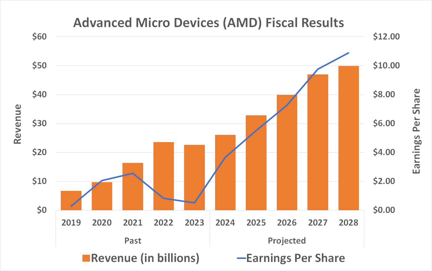 Will Advanced Micro Devices Reach a Trillion-Dollar Market Cap by 2030?