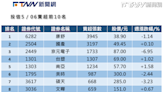 5月ETF換股！「這檔」遭預測00919、00939高機率剔除 今遭投信賣破千張