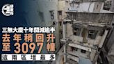 全港逾3000幢三無大廈 十年間減半去年回升 兩區各增逾60幢