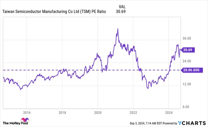 Is Taiwan Semiconductor Stock a Buy Now?