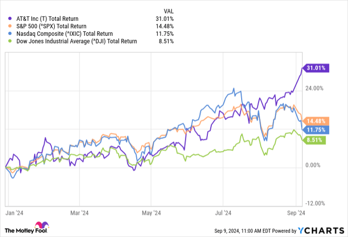 This Dividend Stock Is Outperforming the S&P 500, Nasdaq, and Dow Jones This Year -- Is It a Buy?