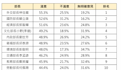 民調：卓內閣12位重要首長以林佳龍滿意度居冠 黃彥男最低