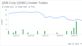 Director Randy Bimes Acquires 17,437 Shares of QNB Corp (QNBC)