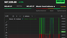 Bitcoin比特幣升逾4%重上6.7萬美元　比特幣ETF升逾5...