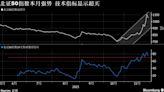 個股停牌自查疊加減持頻發 北證50在月漲近50%後升勢暫歇