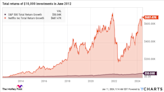 If You'd Invested $10,000 in Netflix Stock 12 Years Ago, Here's How Much You'd Have Today