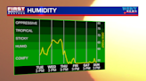 Humidity Drops Late Week