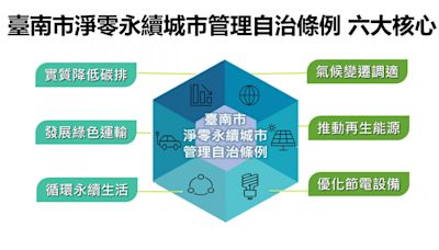 臺南淨零永續自治條例三讀通過 全力落實減碳邁向淨零