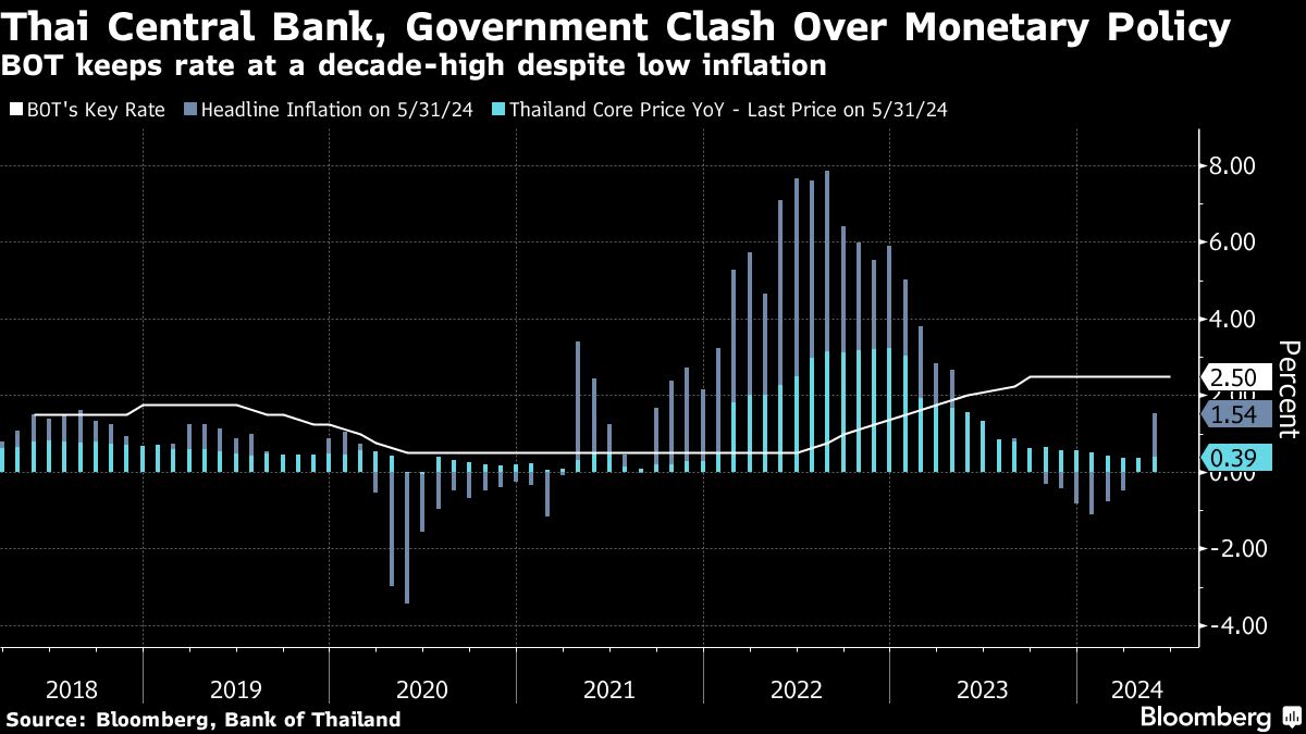 Thai Central Bank Chief Warns Against Inflation Target Reset