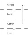 Privilege escalation