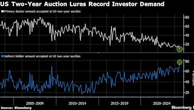 两年期美债标售获创纪录需求 凸显出市场坚信美联储今年开始降息