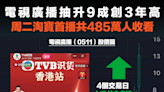 【直播帶貨】電視廣播抽升9成創3年高，周二淘寶首播共485萬人收看