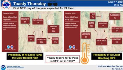 El Paso weather eyes first 90-degree day of 2024, may break record set in 1989