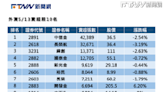 盤前十大前情提要／外資翻空中信金4.2萬張 長榮航由買轉賣3.2萬張