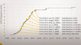 Raptor Lake 9.1 GHz overclockers share secrets behind eclipsing a 17-year-old CPU frequency milestone