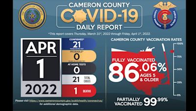 Cameron County reports one coronavirus-related death, 21 cases of COVID-19