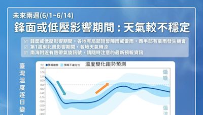 天氣＞鋒面及低壓，白天仍有陣雨機率 | 蕃新聞