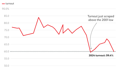 Analysis: Why was ‘worrying’ general election turnout so low, and will it ever recover?