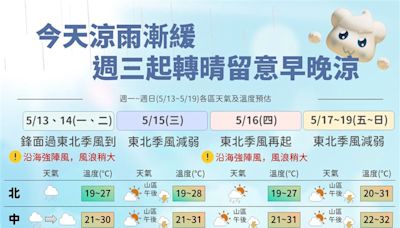 「2波東北季風」涼到週末！一週天氣一圖看 鋒面漸遠雨趨緩