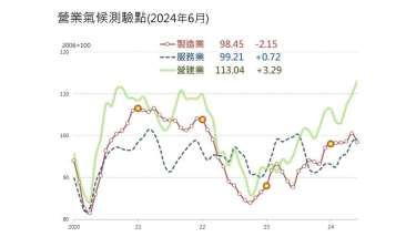 〈台經院景氣預測〉6月營建業營業氣候創高 房市有這些利多因素